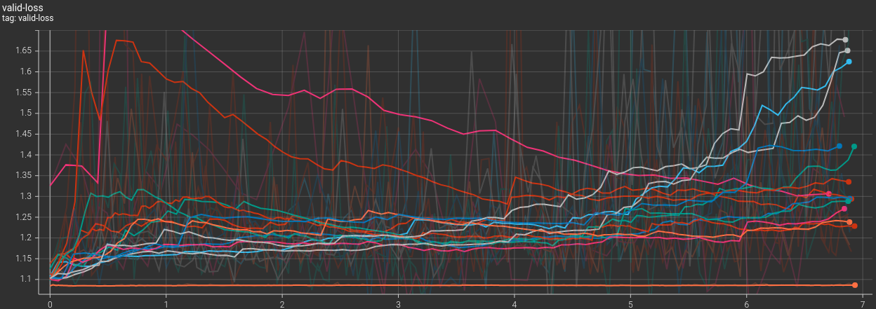 Validation curves for the hyperparameter search